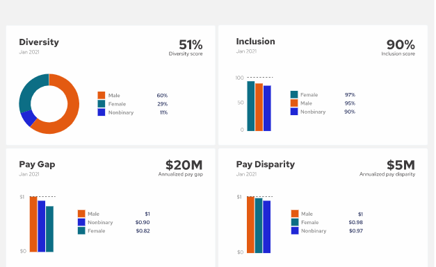 Trusaic Unveils First-of-its-Kind Diversity, Equity, and Inclusion Software to Drive DEI Initiatives and Help Employers Achieve Pay Equity Trusaic Unveils First-of-its-Kind Diversity, Equity, and Inclusion Software