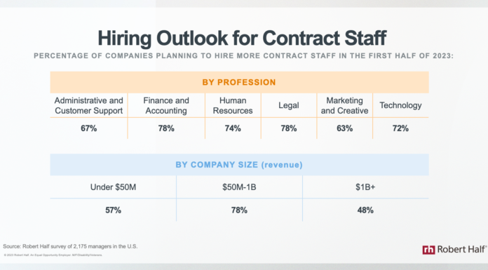 72% of Managers Plan to Hire Contract Professionals in First Half of 2023: Robert Half